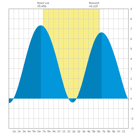 Station Creek West tide chart for Monday, February 28, 2022