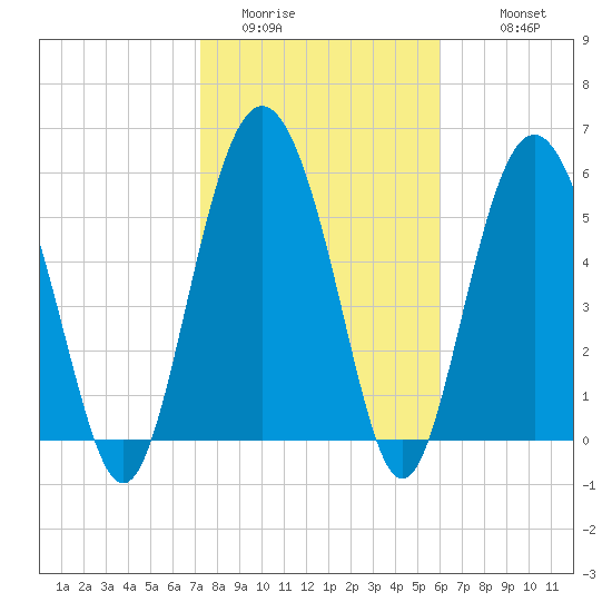 Station Creek West tide chart for Thursday, February 3, 2022