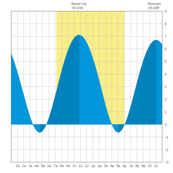 Station Creek West tide chart for Friday, February 4, 2022