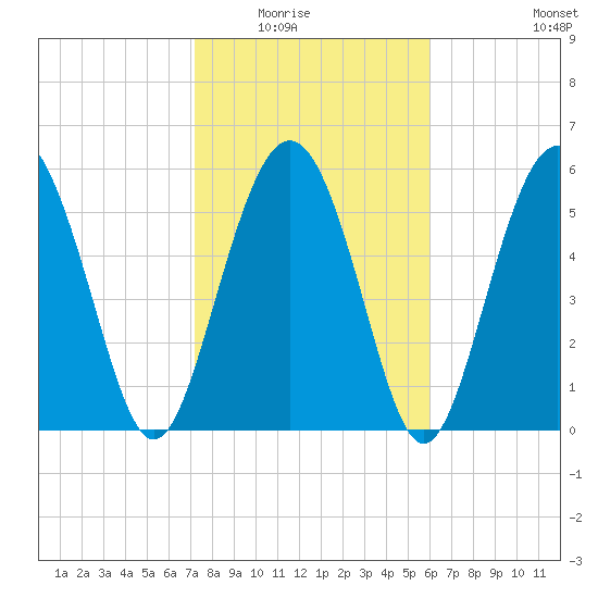 Station Creek West tide chart for Saturday, February 5, 2022