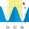 Station Creek West tide chart for Sunday, February 6, 2022