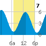 Station Creek West tide chart for Monday, February 7, 2022