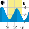 Station Creek West tide chart for Tuesday, February 8, 2022