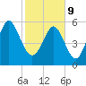 Station Creek West tide chart for Wednesday, February 9, 2022