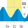 Station Creek West tide chart for Friday, March 11, 2022
