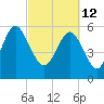 Station Creek West tide chart for Saturday, March 12, 2022