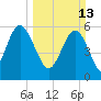 Station Creek West tide chart for Sunday, March 13, 2022
