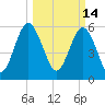 Station Creek West tide chart for Monday, March 14, 2022