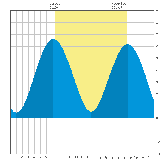 Station Creek West tide chart for Tuesday, March 15, 2022