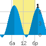 Station Creek West tide chart for Tuesday, March 1, 2022