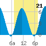 Station Creek West tide chart for Monday, March 21, 2022