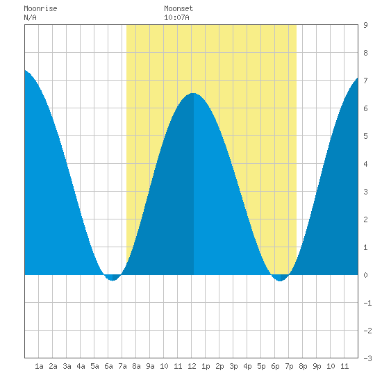 Station Creek West tide chart for Tuesday, March 22, 2022