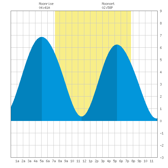 Station Creek West tide chart for Sunday, March 27, 2022