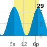Station Creek West tide chart for Tuesday, March 29, 2022