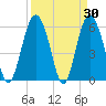 Station Creek West tide chart for Wednesday, March 30, 2022