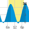 Station Creek West tide chart for Thursday, March 31, 2022