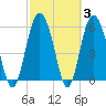 Station Creek West tide chart for Thursday, March 3, 2022