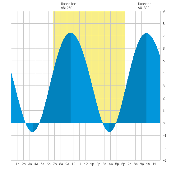 Station Creek West tide chart for Friday, March 4, 2022