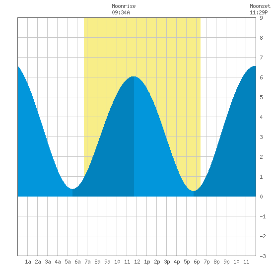 Station Creek West tide chart for Monday, March 7, 2022