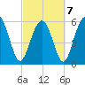Station Creek West tide chart for Monday, March 7, 2022