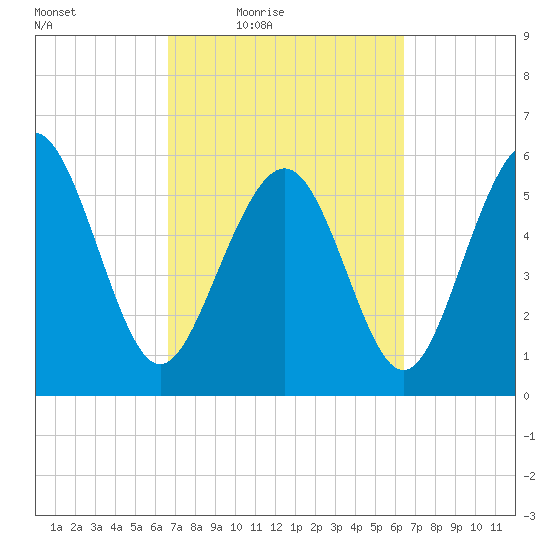 Station Creek West tide chart for Tuesday, March 8, 2022