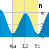 Station Creek West tide chart for Tuesday, March 8, 2022