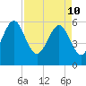 Station Creek West tide chart for Sunday, April 10, 2022