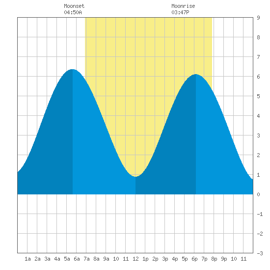 Station Creek West tide chart for Tuesday, April 12, 2022