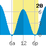 Station Creek West tide chart for Wednesday, April 20, 2022