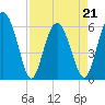 Station Creek West tide chart for Thursday, April 21, 2022