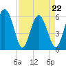 Station Creek West tide chart for Friday, April 22, 2022
