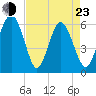 Station Creek West tide chart for Saturday, April 23, 2022