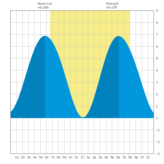 Station Creek West tide chart for Tuesday, April 26, 2022