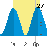 Station Creek West tide chart for Wednesday, April 27, 2022