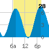 Station Creek West tide chart for Thursday, April 28, 2022