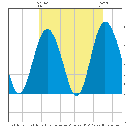 Station Creek West tide chart for Friday, April 29, 2022