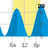 Station Creek West tide chart for Friday, April 29, 2022