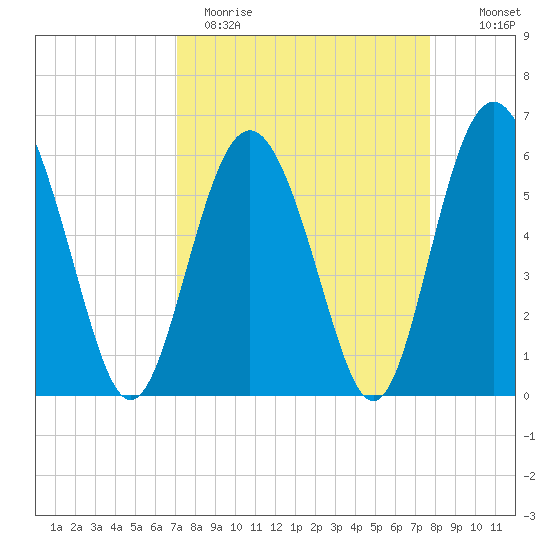 Station Creek West tide chart for Sunday, April 3, 2022