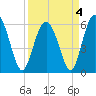 Station Creek West tide chart for Monday, April 4, 2022