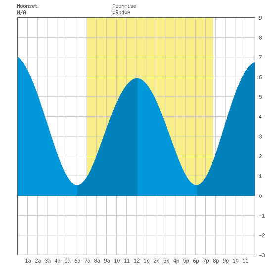 Station Creek West tide chart for Tuesday, April 5, 2022