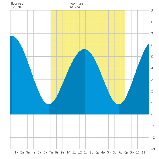 Station Creek West tide chart for Wednesday, April 6, 2022