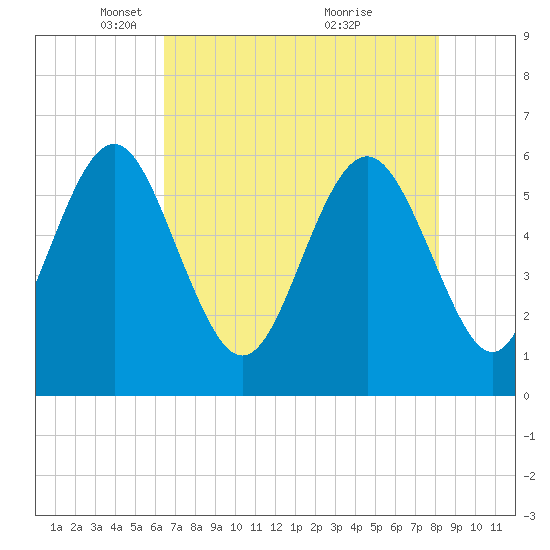 Station Creek West tide chart for Tuesday, May 10, 2022