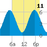 Station Creek West tide chart for Wednesday, May 11, 2022