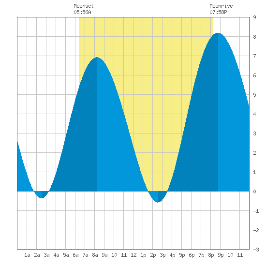 Station Creek West tide chart for Sunday, May 15, 2022