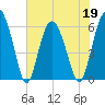 Station Creek West tide chart for Thursday, May 19, 2022