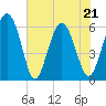 Station Creek West tide chart for Saturday, May 21, 2022