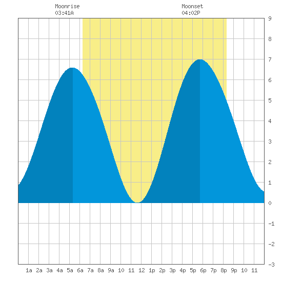 Station Creek West tide chart for Wednesday, May 25, 2022