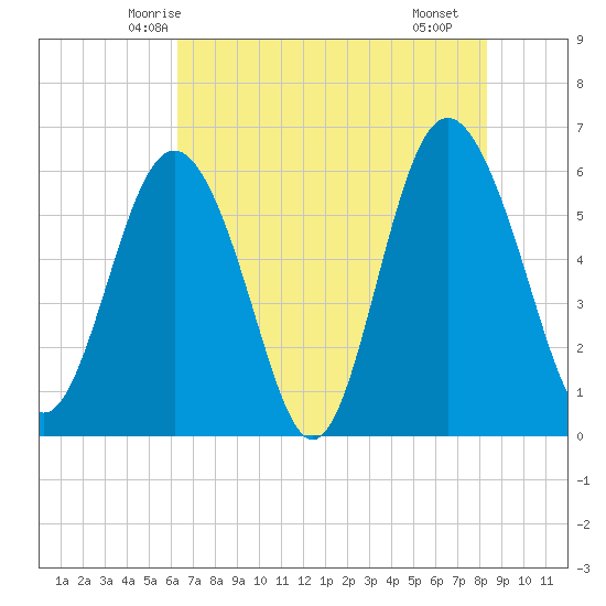 Station Creek West tide chart for Thursday, May 26, 2022
