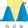 Station Creek West tide chart for Friday, May 27, 2022