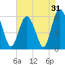 Station Creek West tide chart for Tuesday, May 31, 2022